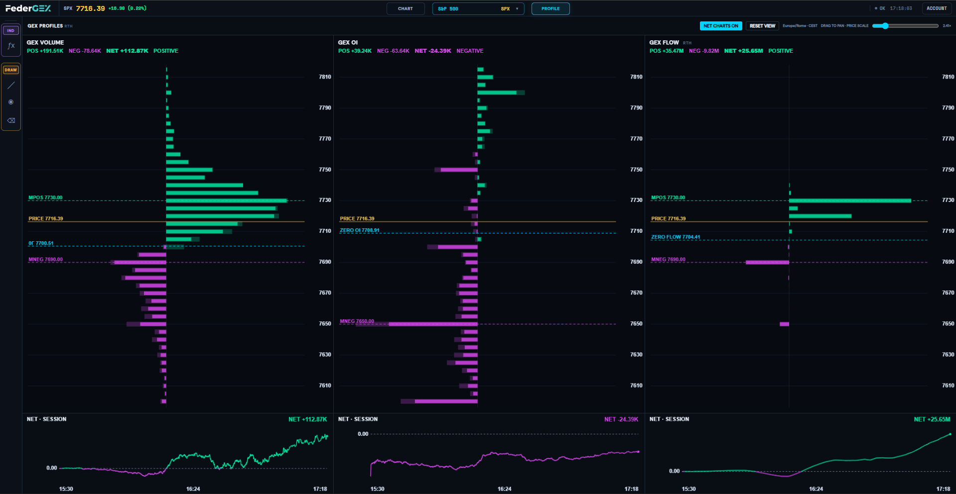 FederGEX SPX profiles: GEX Volume, Open Interest and Flow